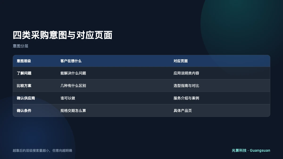 外贸SEO关键词的四类采购意图：了解问题、比较方案、确认供应商、确认交易条件